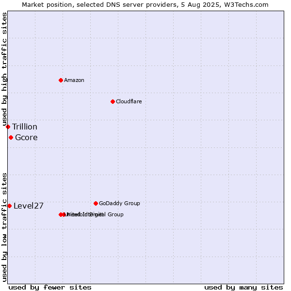 Market position of Gcore vs. Level27 vs. Trillion
