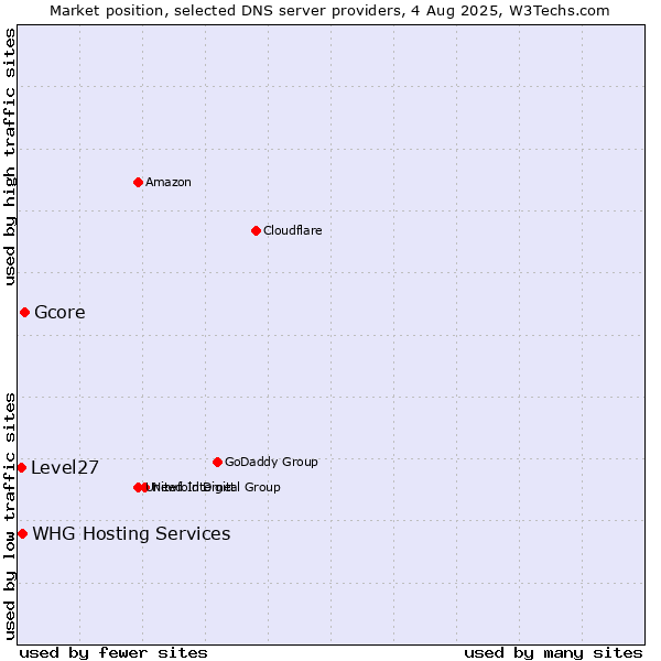 Market position of Gcore vs. WHG Hosting Services vs. Level27
