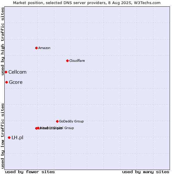 Market position of LH.pl vs. Gcore vs. Cellcom