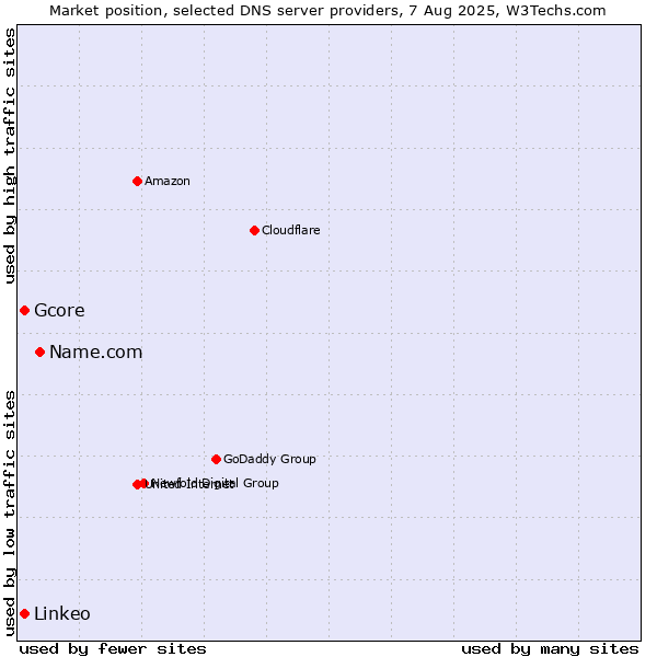 Market position of Name.com vs. Gcore vs. Linkeo