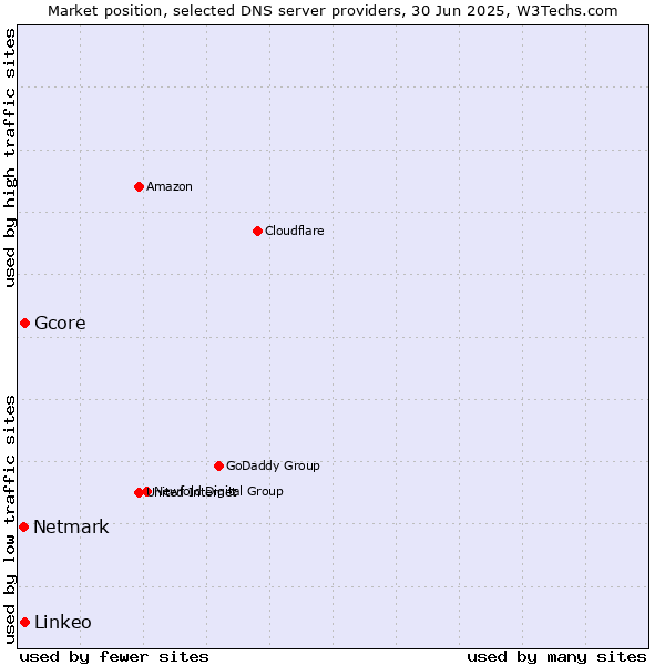 Market position of Gcore vs. Linkeo vs. Netmark