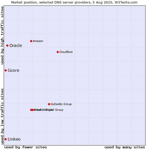 Market position of Oracle vs. Gcore vs. Linkeo