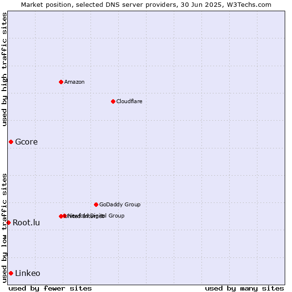Market position of Gcore vs. Linkeo vs. Root.lu