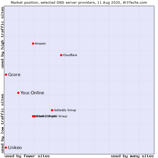 Market position of Your.Online vs. Gcore vs. Linkeo