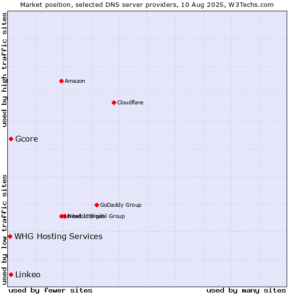 Market position of Gcore vs. Linkeo vs. WHG Hosting Services