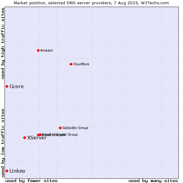 Market position of XServer vs. Gcore vs. Linkeo