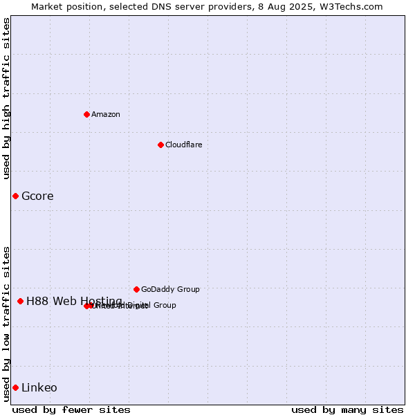 Market position of H88 Web Hosting vs. Gcore vs. Linkeo