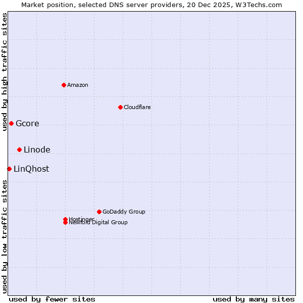 Market position of Linode vs. Gcore vs. LinQhost