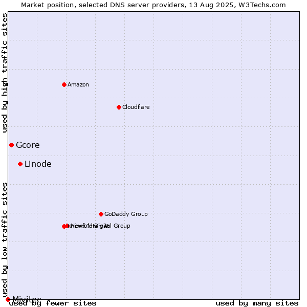 Market position of Linode vs. Gcore vs. Mivitec