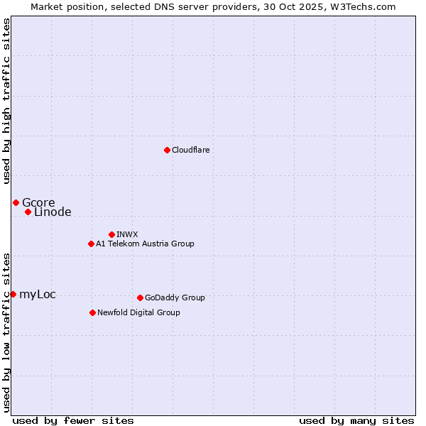 Market position of Linode vs. Gcore vs. myLoc