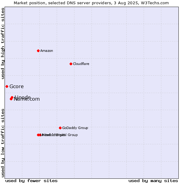 Market position of Linode vs. Name.com vs. Gcore