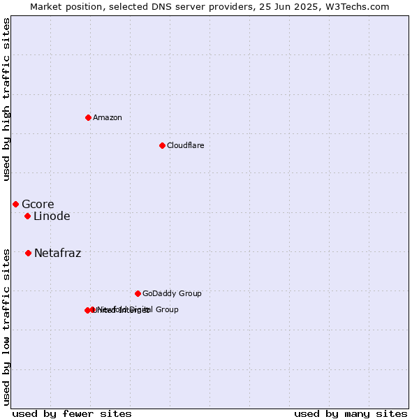 Market position of Netafraz vs. Linode vs. Gcore