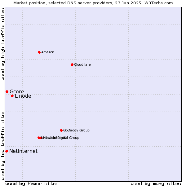 Market position of Linode vs. Gcore vs. Netinternet