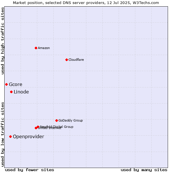 Market position of Linode vs. Openprovider vs. Gcore
