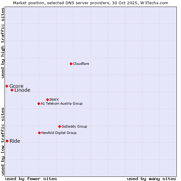 Market position of Linode vs. Ride vs. Gcore