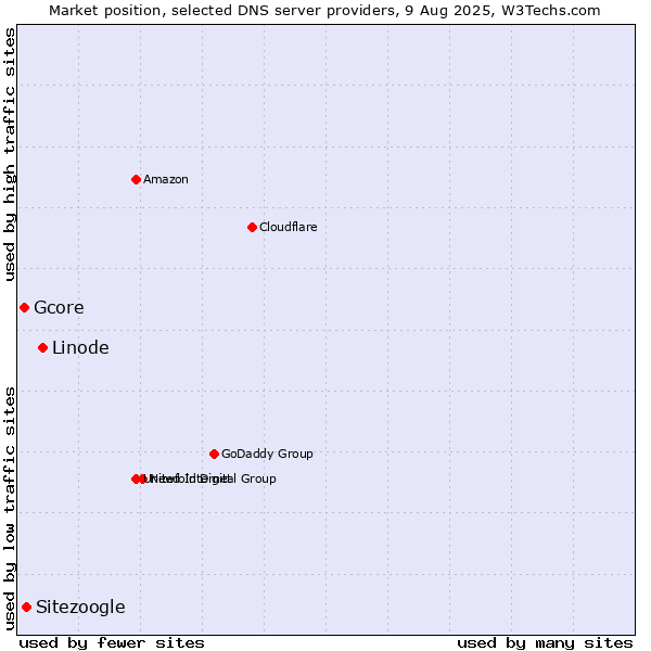 Market position of Linode vs. Sitezoogle vs. Gcore