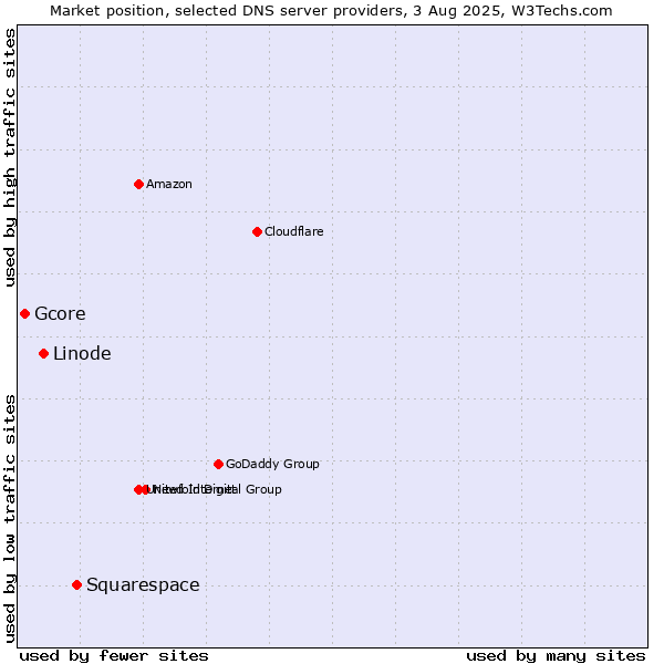 Market position of Squarespace vs. Linode vs. Gcore