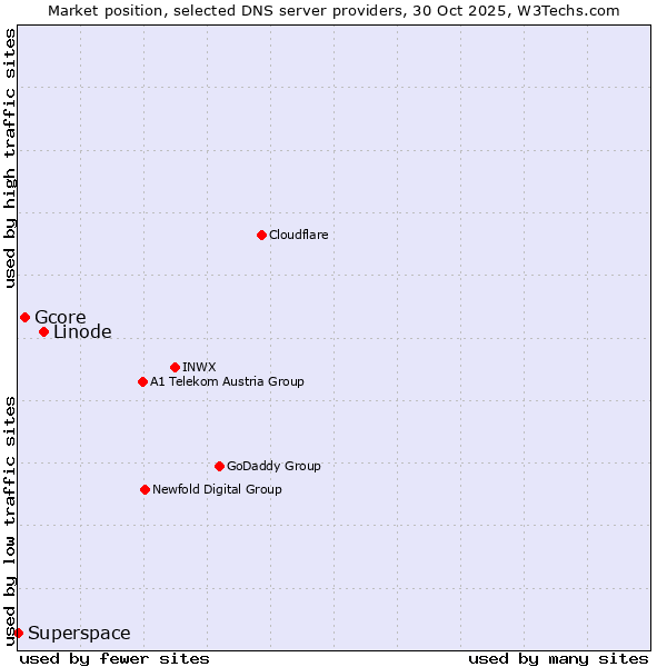 Market position of Linode vs. Gcore vs. Superspace
