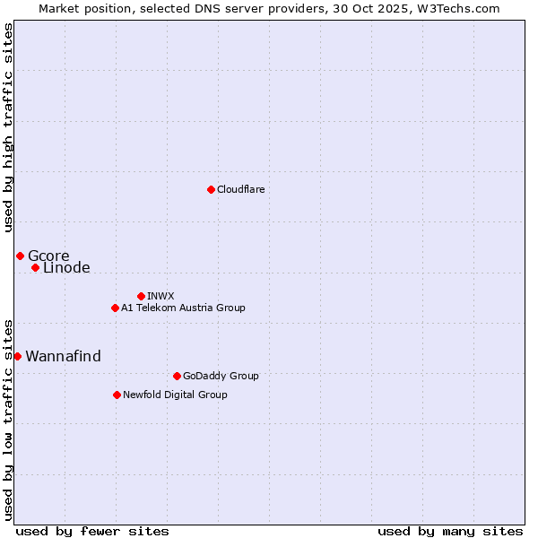 Market position of Linode vs. Gcore vs. Wannafind