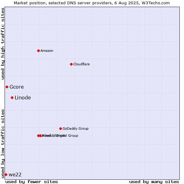 Market position of Linode vs. Gcore vs. we22