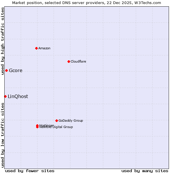 Market position of Gcore vs. LinQhost