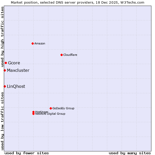 Market position of Gcore vs. LinQhost vs. Maxcluster
