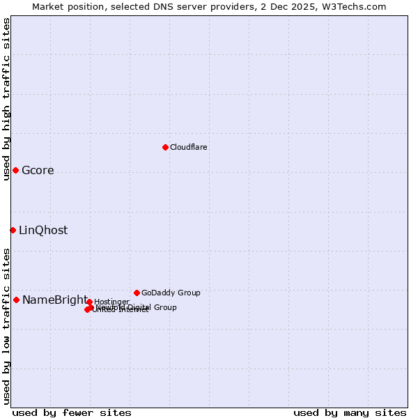 Market position of NameBright vs. Gcore vs. LinQhost