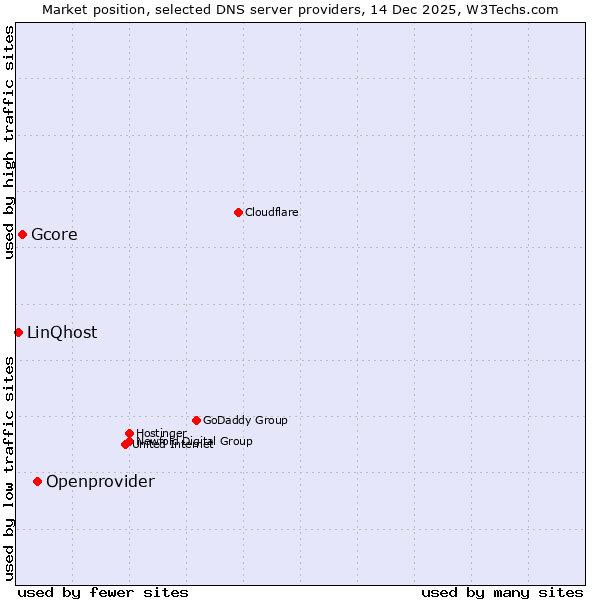 Market position of Openprovider vs. Gcore vs. LinQhost
