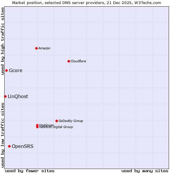 Market position of OpenSRS vs. Gcore vs. LinQhost