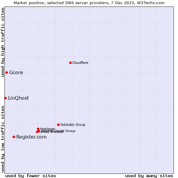 Market position of Register.com vs. Gcore vs. LinQhost