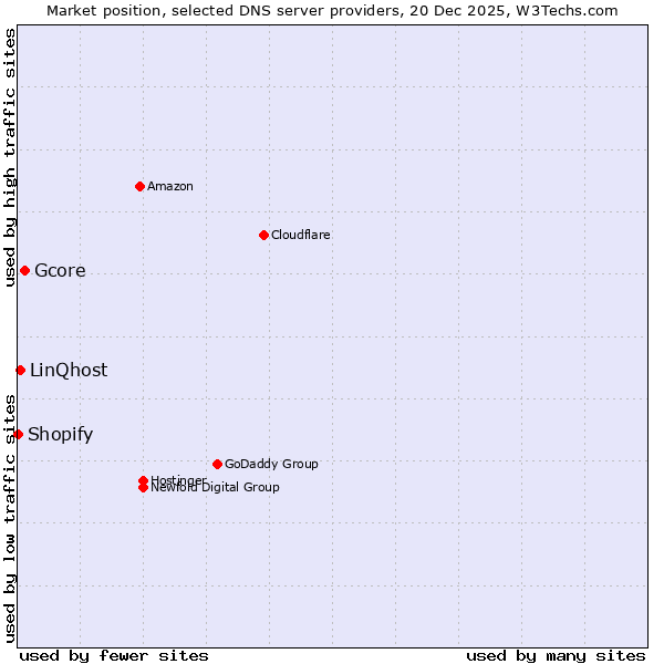 Market position of Gcore vs. LinQhost vs. Shopify