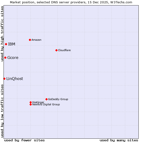 Market position of IBM vs. Gcore vs. LinQhost