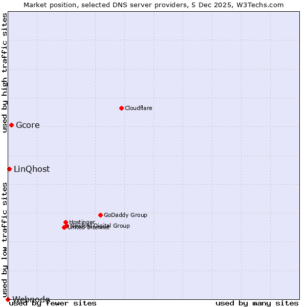 Market position of Gcore vs. LinQhost vs. Webnode