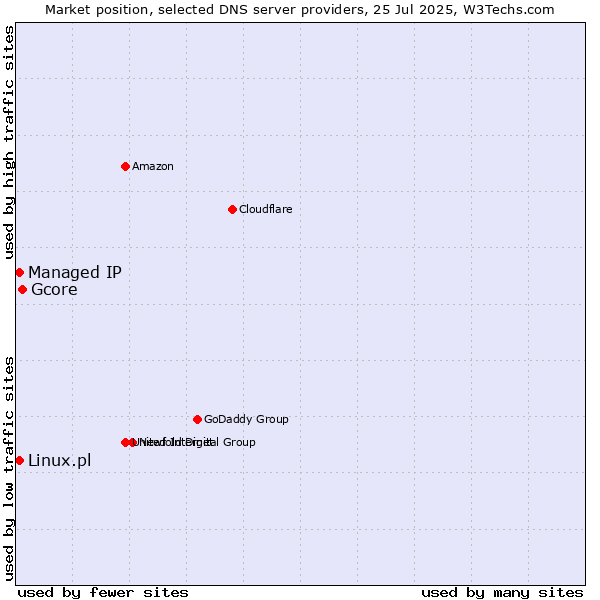 Market position of Gcore vs. Managed IP vs. Linux.pl
