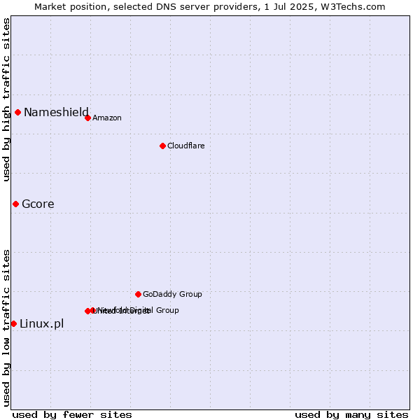 Market position of Nameshield vs. Gcore vs. Linux.pl