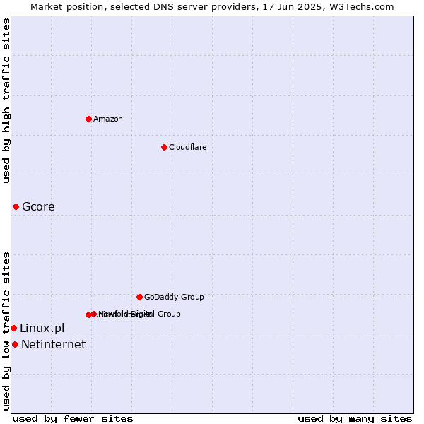 Market position of Gcore vs. Netinternet vs. Linux.pl