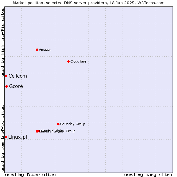 Market position of Gcore vs. Cellcom vs. Linux.pl