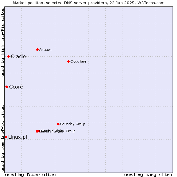Market position of Oracle vs. Gcore vs. Linux.pl