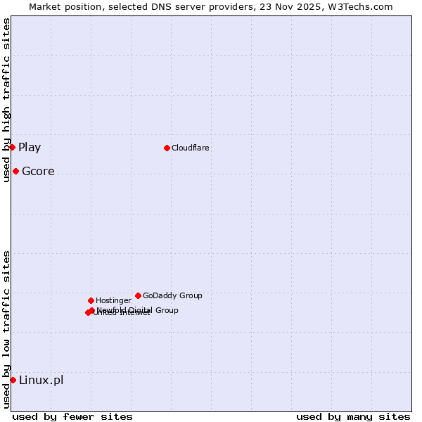 Market position of Gcore vs. Linux.pl vs. Play