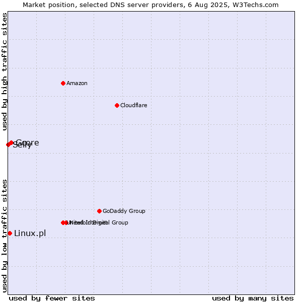 Market position of Gcore vs. Linux.pl vs. Selly