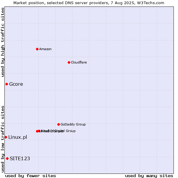 Market position of SITE123 vs. Gcore vs. Linux.pl