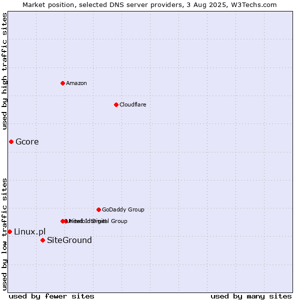 Market position of SiteGround vs. Gcore vs. Linux.pl