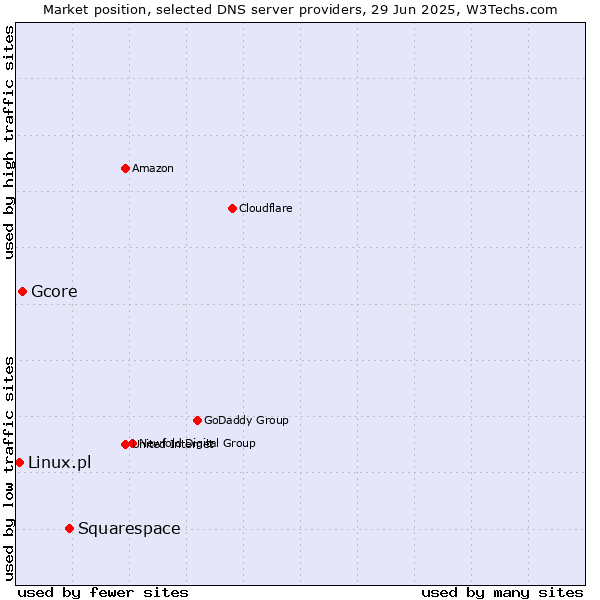 Market position of Squarespace vs. Gcore vs. Linux.pl
