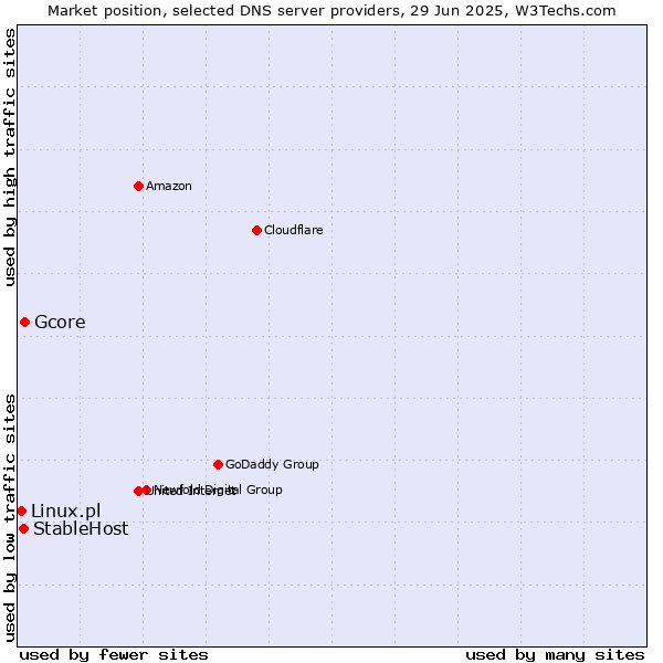 Market position of Gcore vs. StableHost vs. Linux.pl