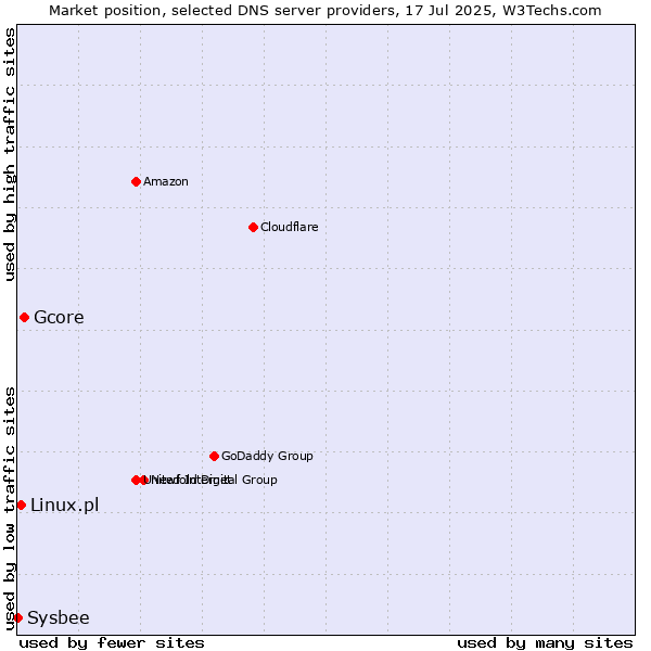 Market position of Gcore vs. Linux.pl vs. Sysbee