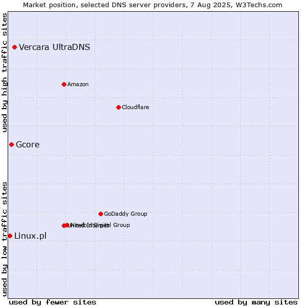 Market position of Vercara UltraDNS vs. Gcore vs. Linux.pl