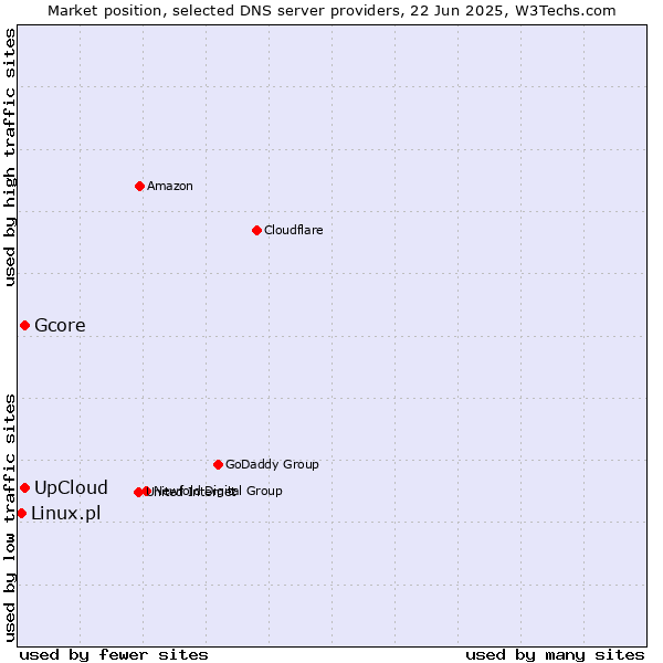 Market position of UpCloud vs. Gcore vs. Linux.pl