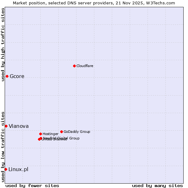 Market position of Gcore vs. Vianova vs. Linux.pl