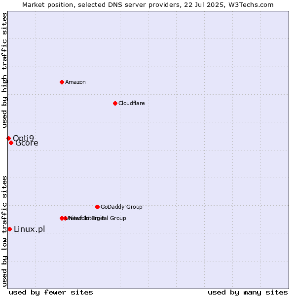 Market position of Gcore vs. Linux.pl vs. Opti9