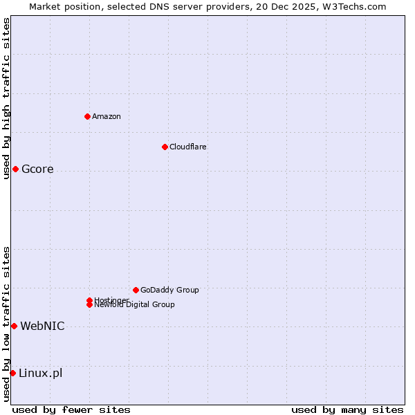 Market position of Gcore vs. WebNIC vs. Linux.pl